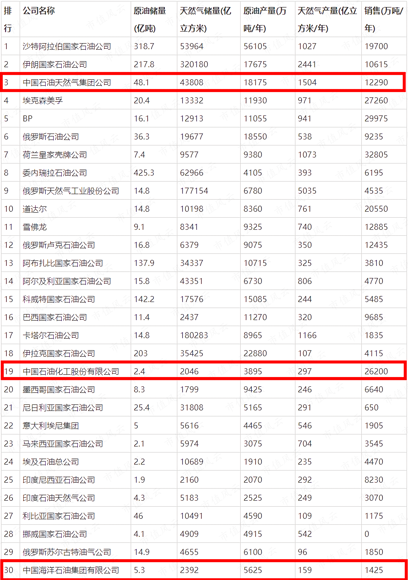 (来源:美国《石油情报周刊》)