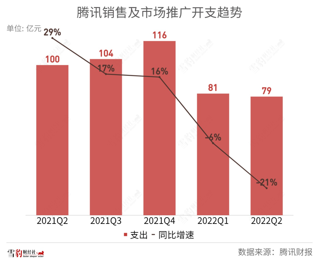 腾讯24年增长断片,马化腾还能靠谁单骑救主? 第6张-心情说说 腾讯24年增长断片,马化腾还能靠谁单骑救主? 第6张