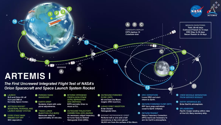 这张图显示了美国宇航局 Artemis 1 登月任务的不同阶段