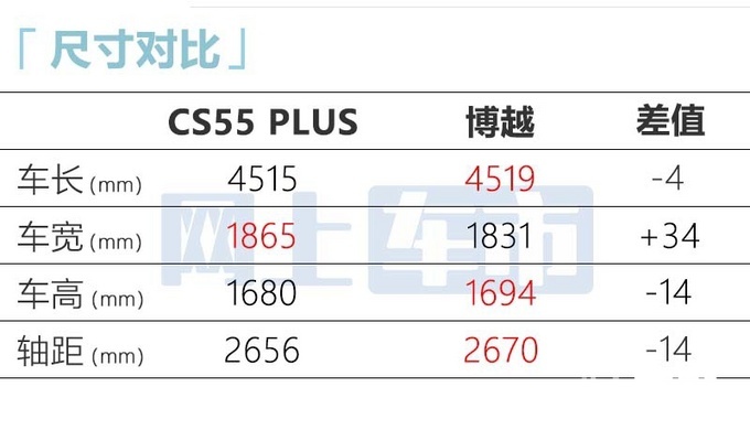 长安新CS55PLUS售12.59万增专属车漆+定制主题-图6