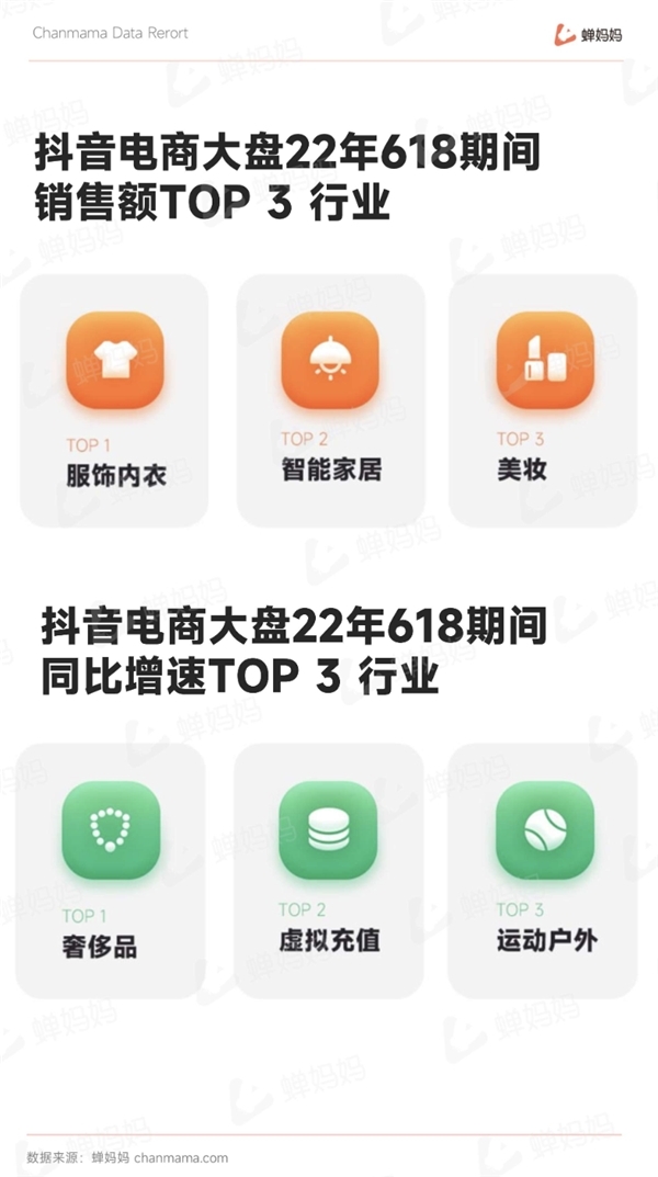 抖音618大促报告出炉：大盘同比增幅近100%蝉妈妈