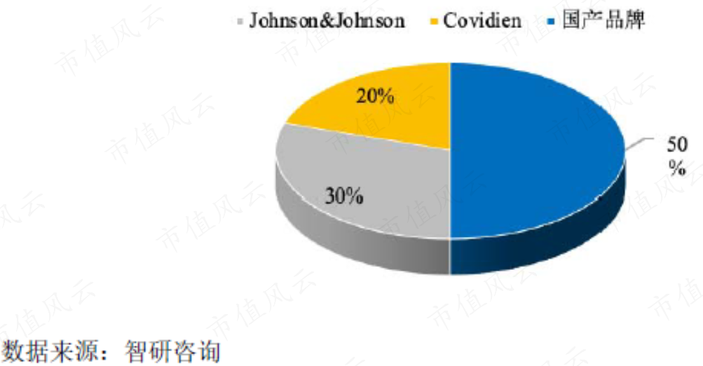 (来源:东星医疗招股说明书)