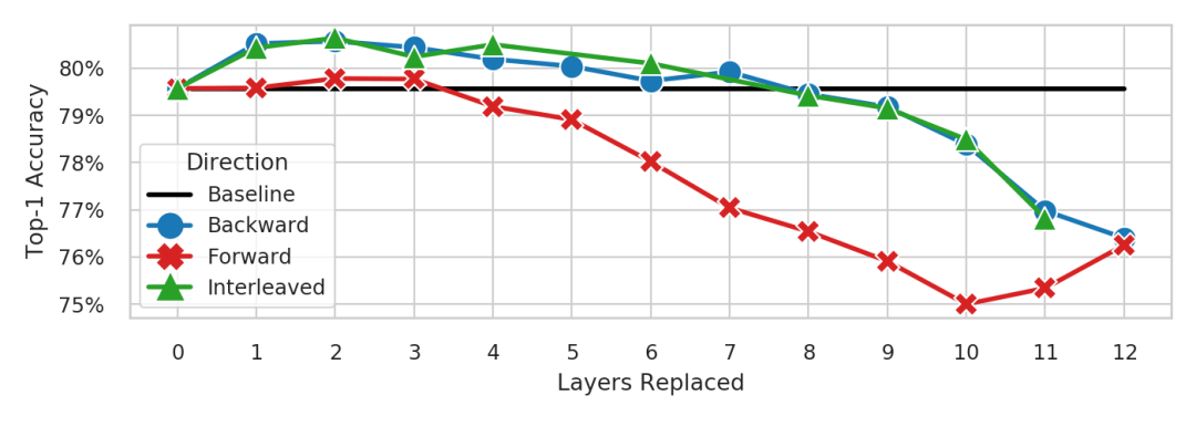 Meta AI团队提升多头注意力机制，比标准模式快197倍 