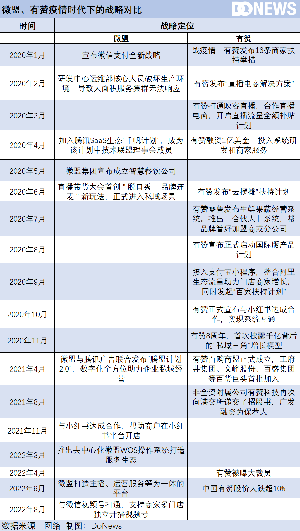 有赞、微盟:一对“难兄难弟” 第1张-心情说说 微盟、有赞疫情期间战略发展简略图