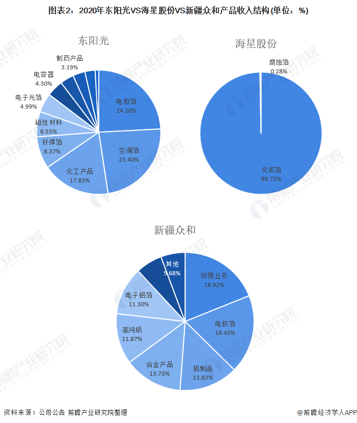 图表2:2020年东阳光VS海星股份VS新疆众和产品收入结构(单位:%)