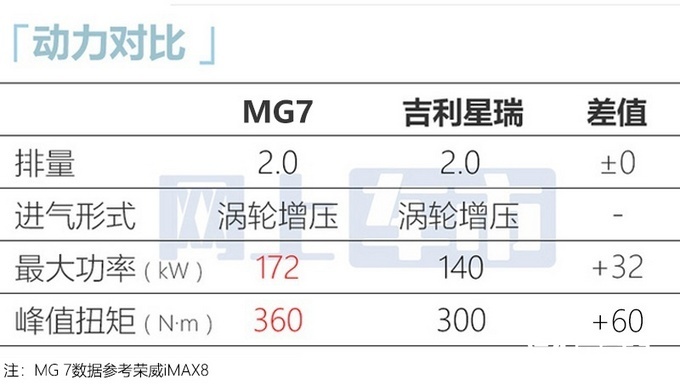 MG7八月底亮相无框车门+运动尾翼 预计13万起售-图10
