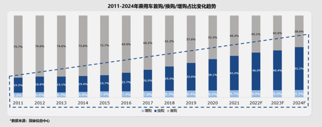 新能源市场回暖 增换购群体成为汽车消费主力军