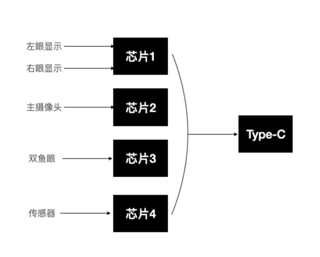 目前市面上 AR 眼镜的主流芯片方案；当前普遍的 “芯片拼搭模式” 不仅带来更大的 PCB 面积，还造成更高的功耗，更大的佩戴尺寸。
