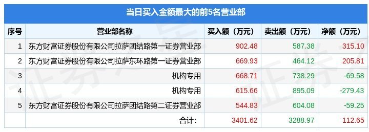 12月14日盘龙药业（002864）龙虎榜数据：机构净卖出2478.53万元（盘龙药业百度百科）