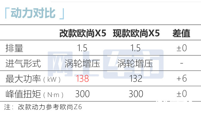 欧尚改款欧尚X5曝光动力升级 预计6万起售-图2