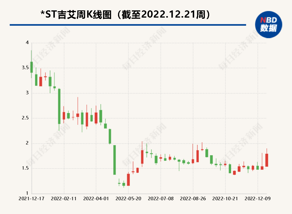 实探*ST吉艾新任控股股东注册地 物业称没这家公司