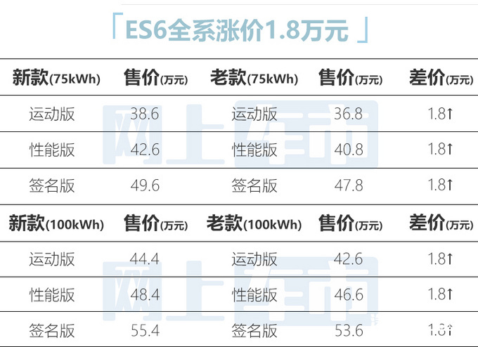 官方涨价蔚来新款ES6/EC6/ES8 售38.6-65.6万元-图1