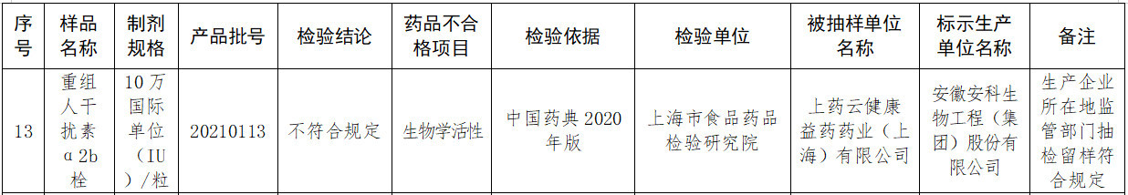 上海通报不合规药品 涉及豫园股份安科生物上海医药(图4)