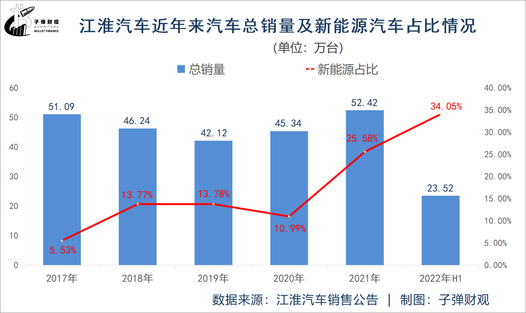 从代工厂到新能源:江淮汽车求生计 第5张-心情说说 从代工厂到新能源:江淮汽车求生计