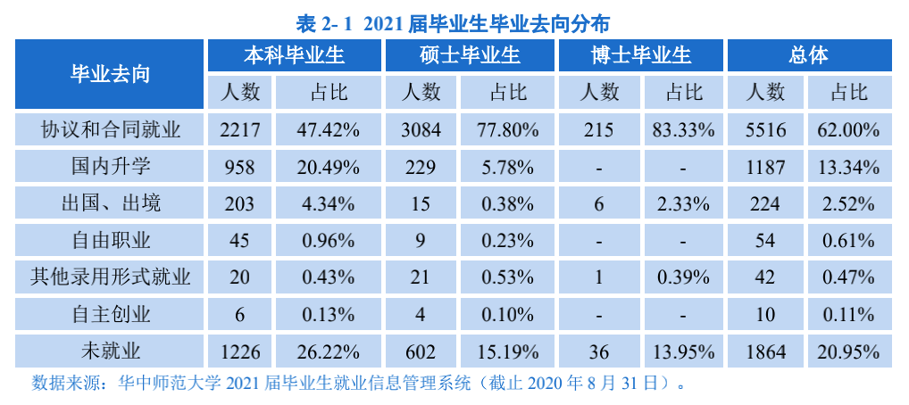 华中师范大学公布的2021届毕业生就业率。本文图片均为《华中师范大学2021届毕业生就业质量报告》截图