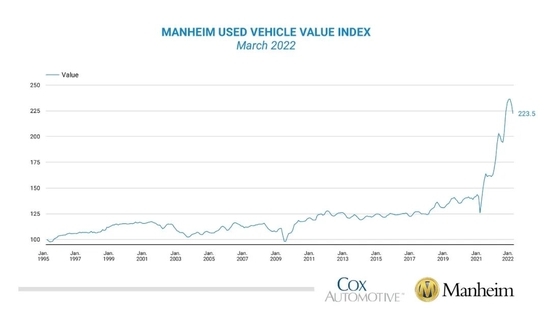 截至2022年3月的曼海姆二手车价值指数