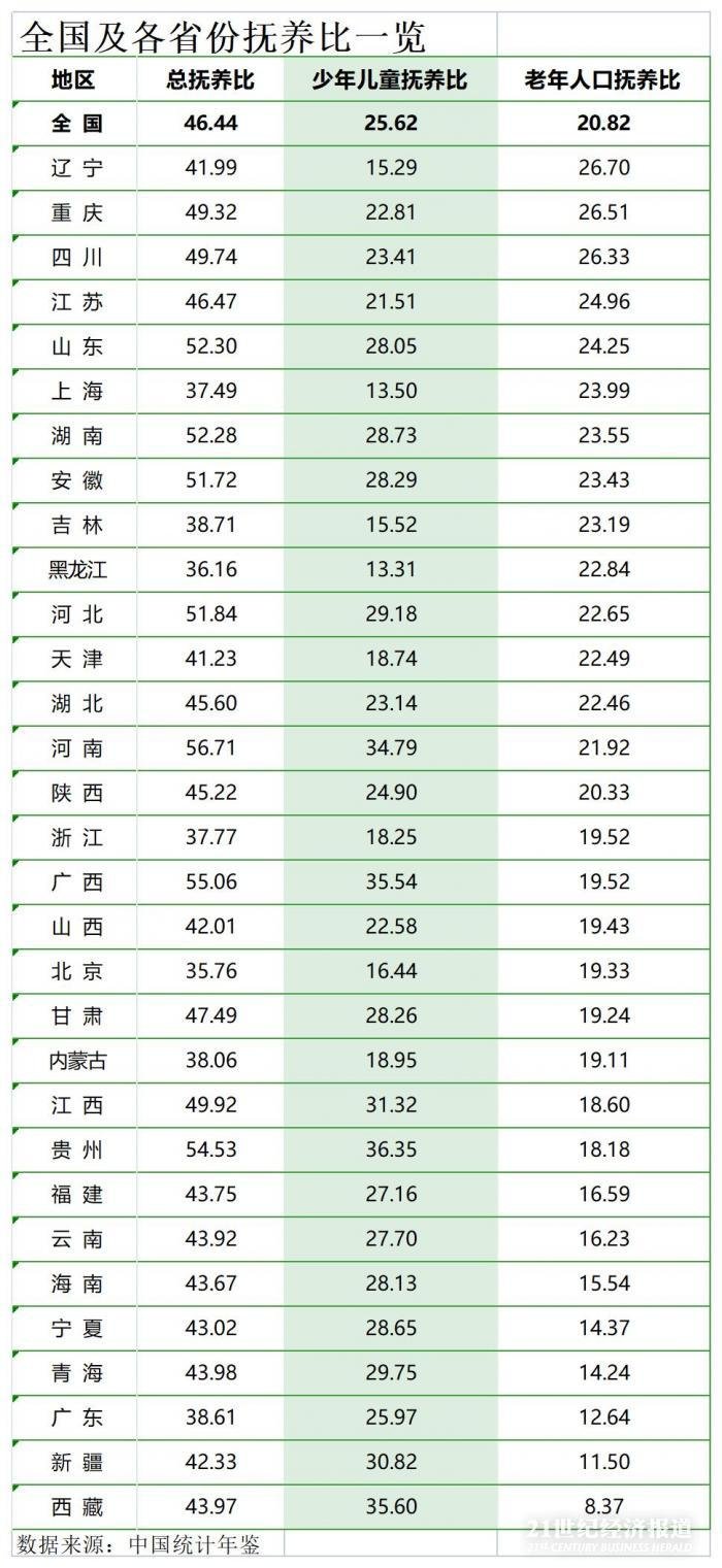 抚养人口_我国老年人口抚养比为19.70%(2)