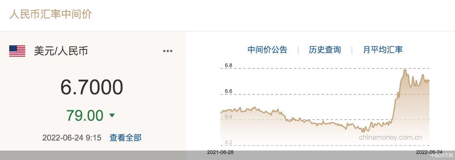 每日汇市 人民币汇率对美元中间价报6 7000 调升79个基点 凤凰网