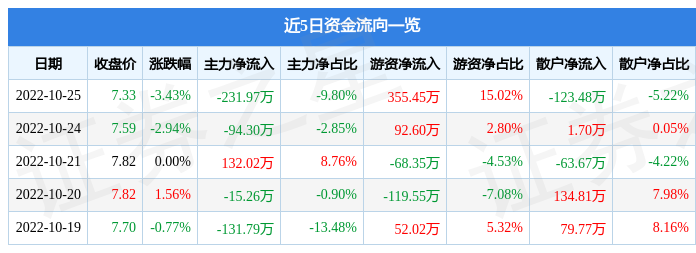 亿通科技10月25日主力资金净卖出231.97万元