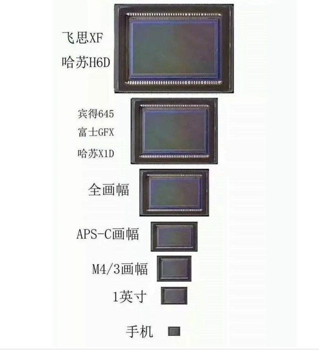 无论是手机还是数码相机其cmos图像传感器是最核心的关键指标之一