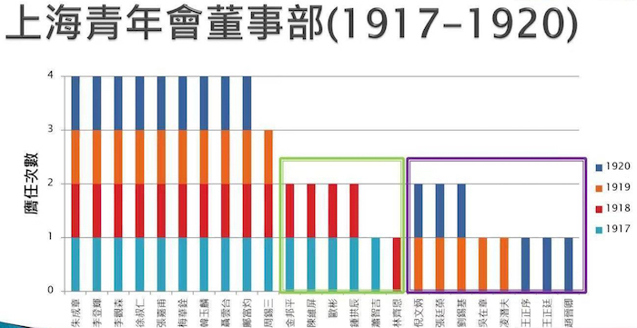 孙慧敏依据上述表格名单绘制的人事变化图表