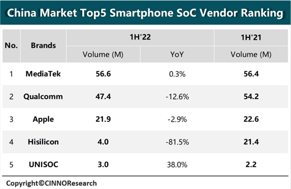 麒麟9000绝版 华为海思手机芯片被高通、苹果甩开了插图 麒麟9000绝版 华为海思手机芯片被高通、苹果甩开了