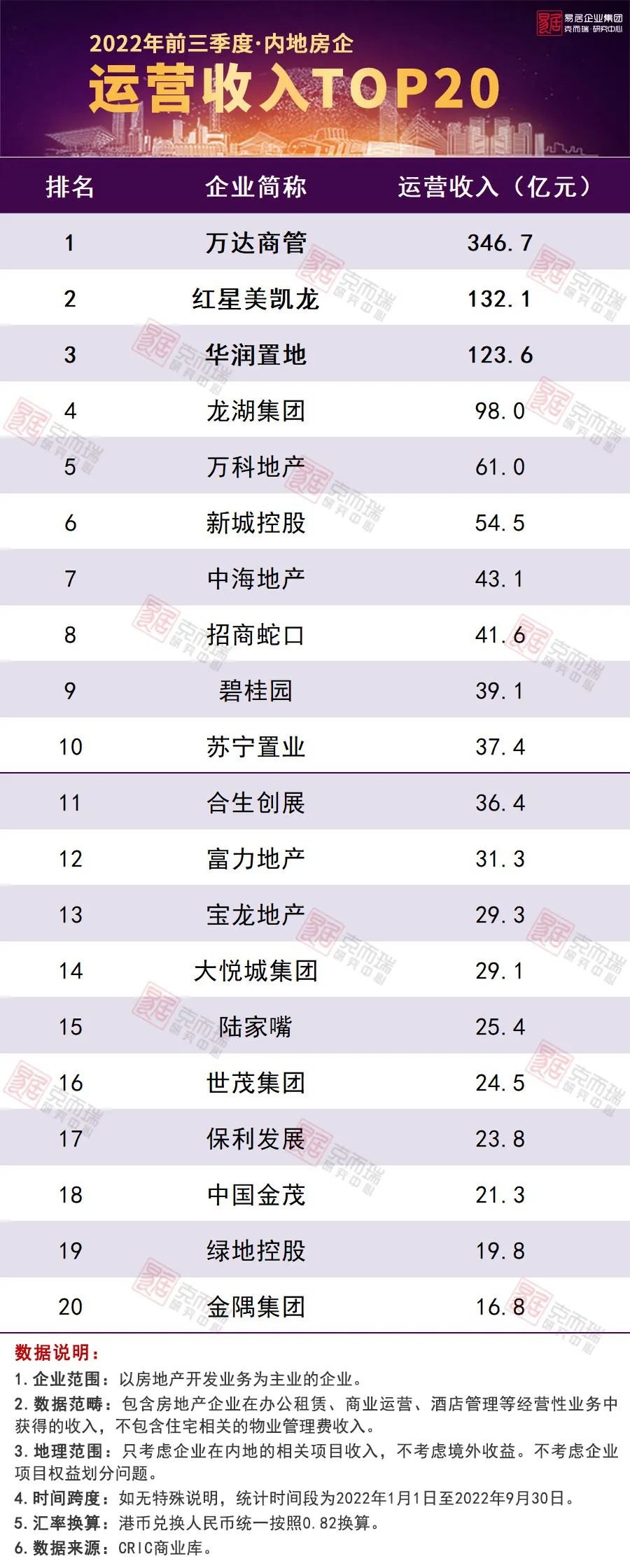 2022年前三季度中国房地产企业运营收入排行榜（电竞选手收入排行榜2021）