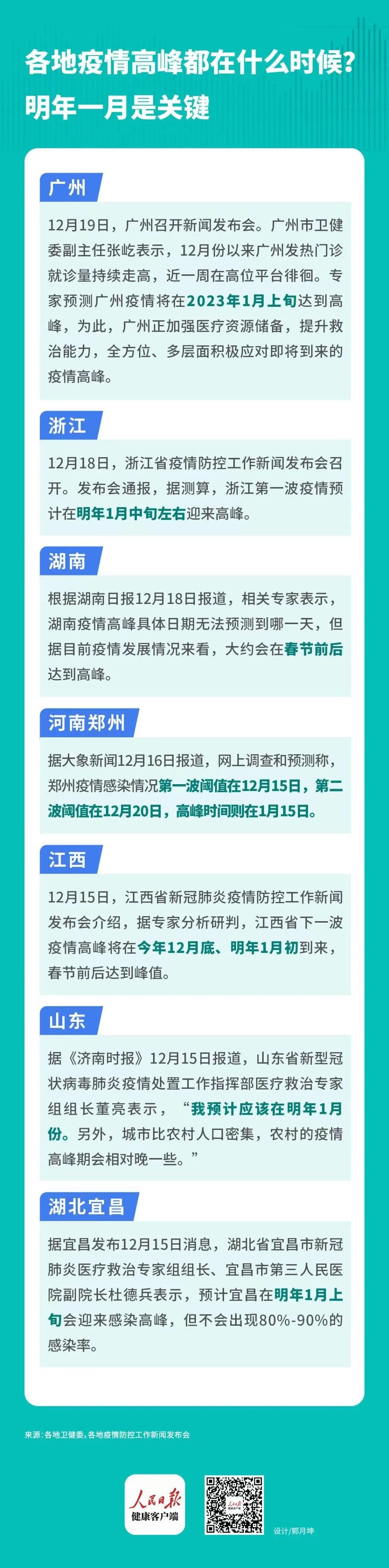 最高将达200万!多地通报日新增阳性人数