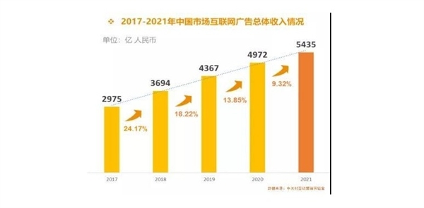 2021年中国互联网广告收入榜：阿里超千亿排第1、小米第8