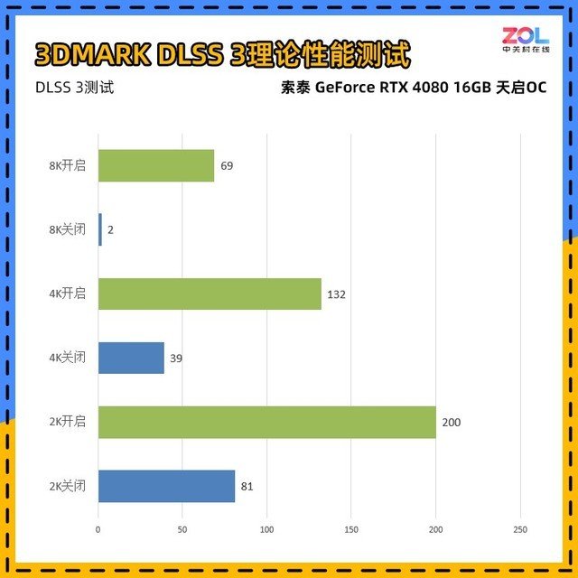 索泰RTX 4080 16GB 天启OC评测 触点风扇玩法独特