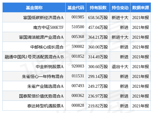 许继电气涨5.20%，富国低碳新经济混合A基金2021年报重仓该股