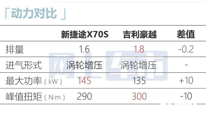 捷途新X70S价格曝光增1.6T发动机 11天后上市-图11