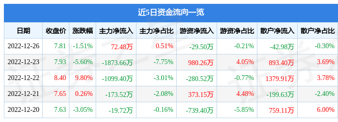 仟源医药（300254）12月26日主力资金净买入72.48万元