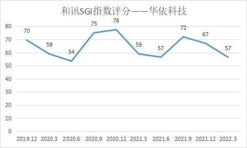 和讯SGI|净利润同比下滑785.90% 华依科技和讯SGI指数评分57分 融资“补血”能否撑起扩张