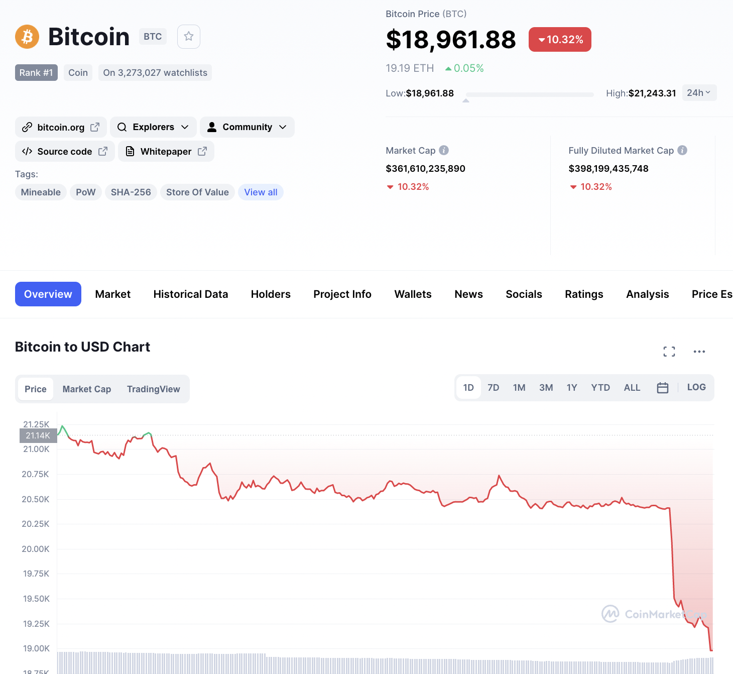 比特币价格跳水，日内连失2万及1.9万美元关口，跌破18个月以来最低价_凤凰网