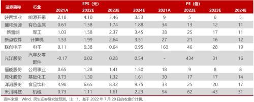 新鲜出炉（2022年8月金股推荐）2021年8月金股推荐，2022年8月金股推荐，2022年电影推荐，