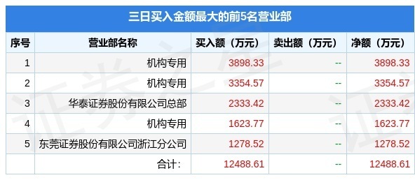 7月29日上海机电（600835）龙虎榜数据：机构净买入8876.67万元（3日）