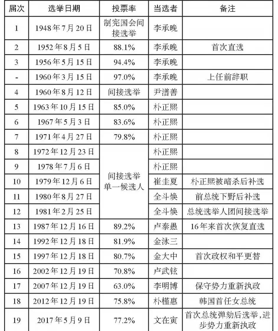 韩国独立仅短短70多年，为什么要分为第一至第六共和国？