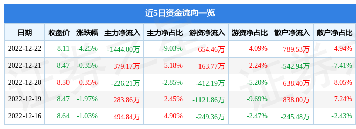 新疆众和（600888）12月22日主力资金净卖出1444.00万元