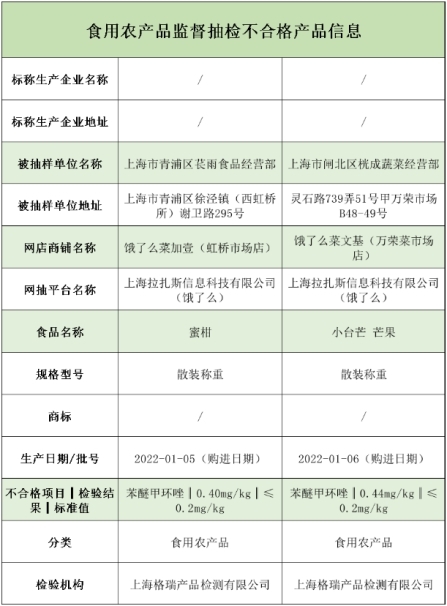 上海食品抽查:饿了么平台2批次水果农药超标