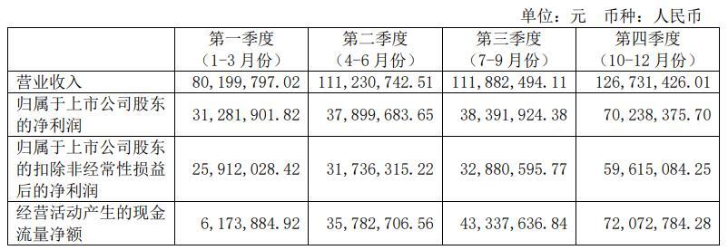 截图自伟思医疗2022年一季度年报