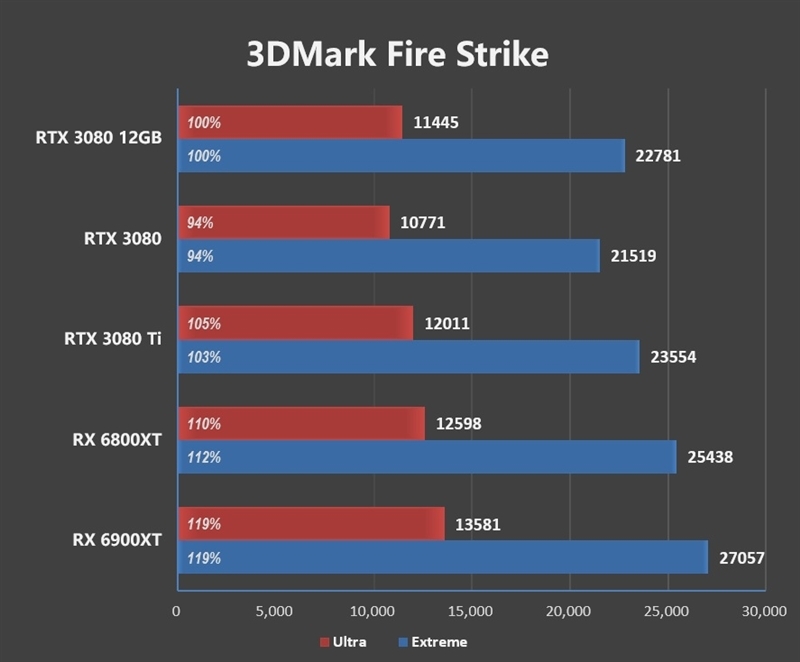 也许是最强非公!索泰RTX 3080 12GB评测:默频就能跑到2.1GHz