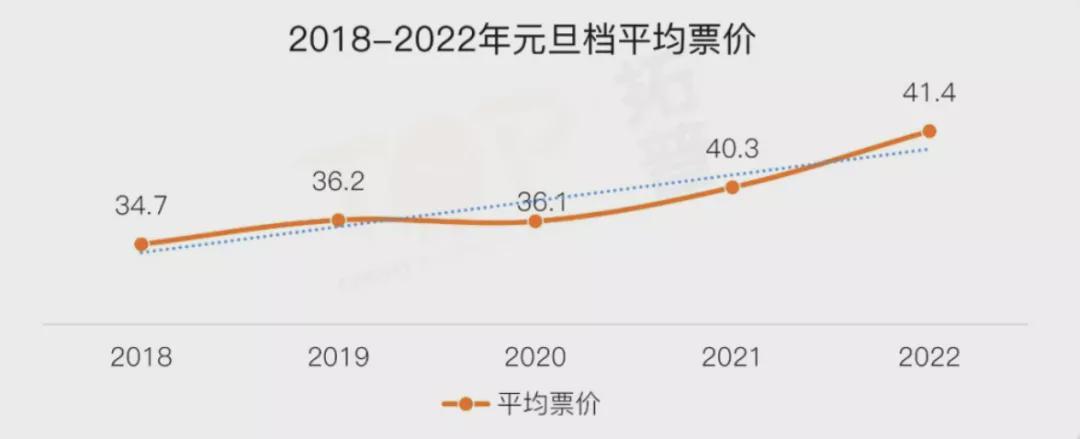 2018年-2022年元旦档平均票价 来源 / 拓普数据