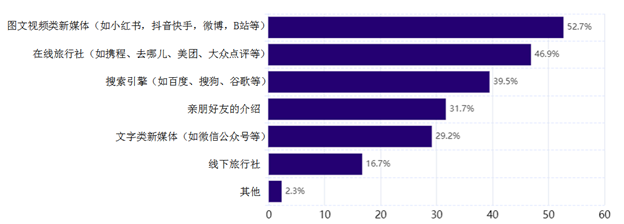 2022新旅游?消費趨勢報告Z世代，在短視頻平臺云旅游、訂酒店、買門票