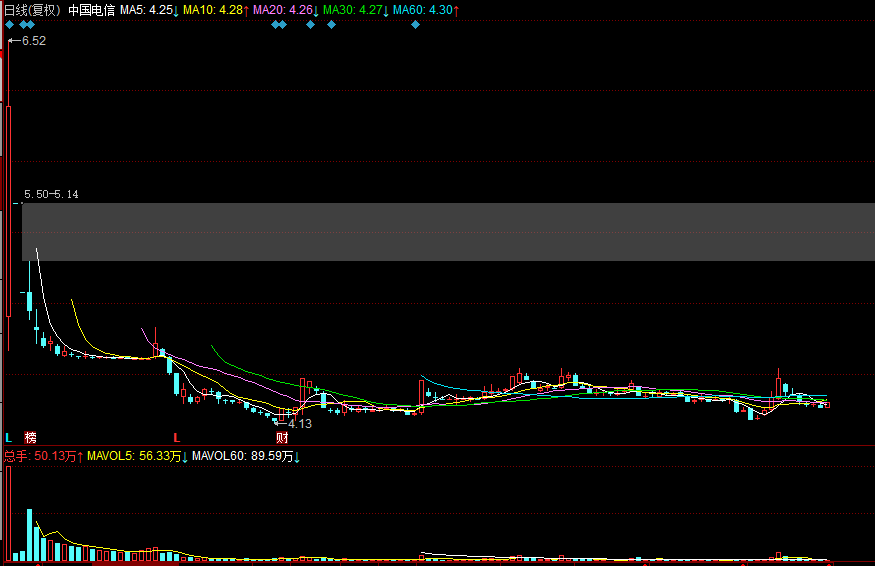   值得一提的是，中國電信將于2月21日迎來9.86億股解禁，占總股本比例為1.08%，本次上市流通的限售股為首次公開發(fā)行A股網(wǎng)下配售限售股。股價(jià)方面，截至上周五，公司股價(jià)報(bào)4.26元，低于4.53元的IPO價(jià)格。