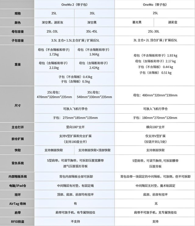 【有料评测】PGYTECH OneMo 2评测:单兵作战全能摄影包