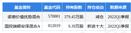 6月30日恒顺醋业盘中创60日新高，诺德价值优势混合基金重仓该股