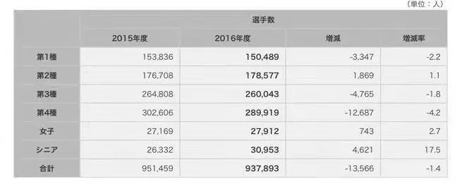 2015-2016日本足球注册人口数据