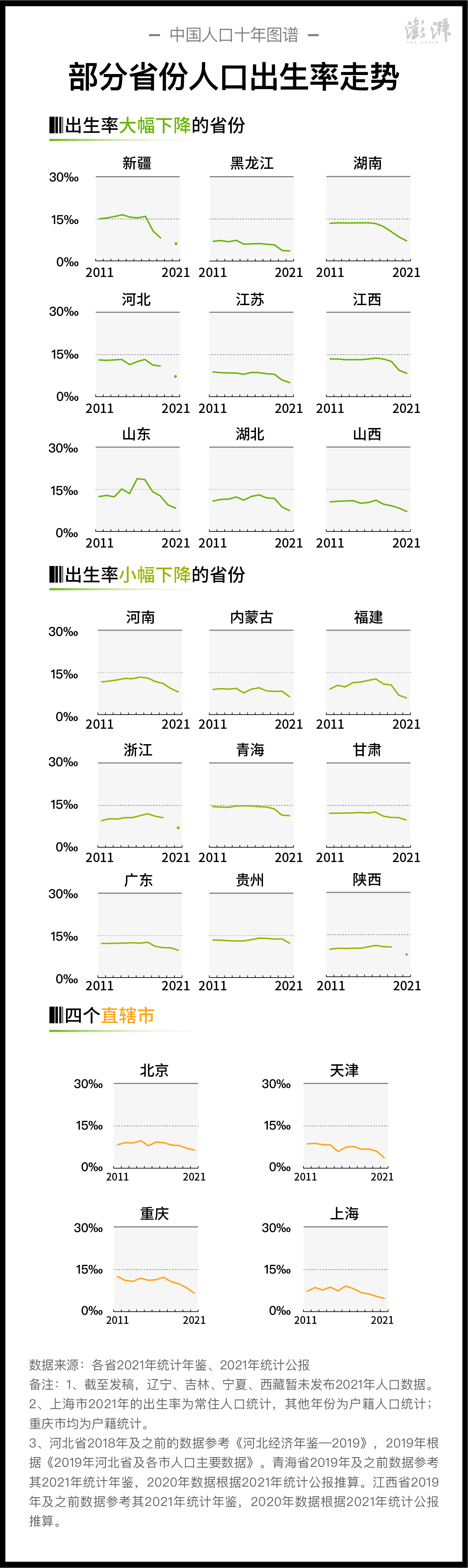 部分省份近十年人口出生率走势  制图  澎湃新闻 晁嘉笙、彭艳秋