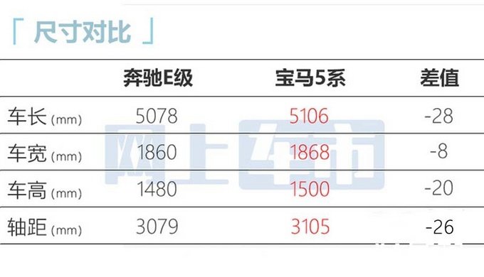 官方涨价奔驰新E级售44.01万起 标配无线充电-图5